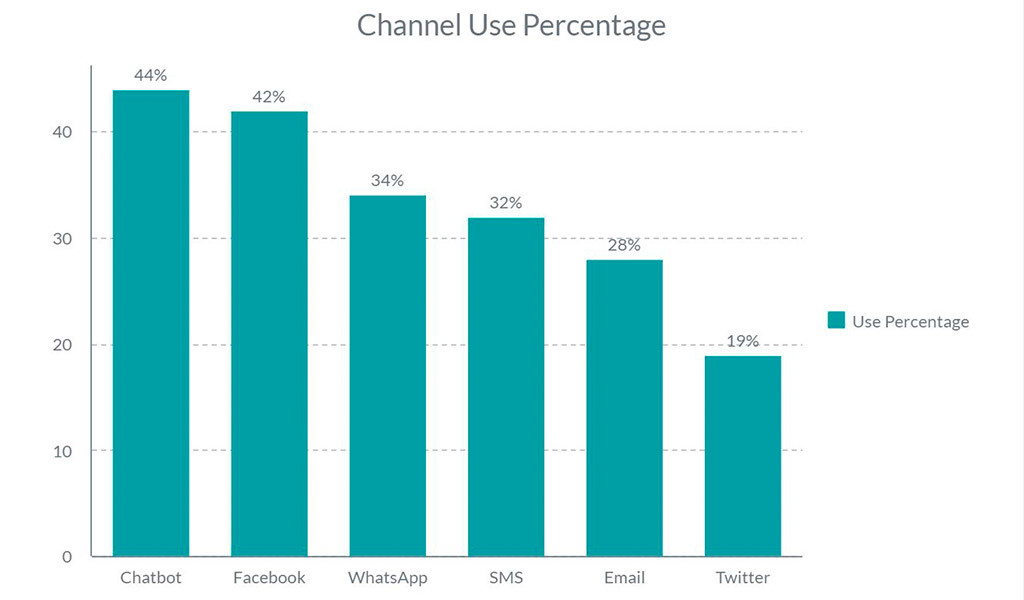 Chat or Call: Which Communication Medium Customers Prefer Most?