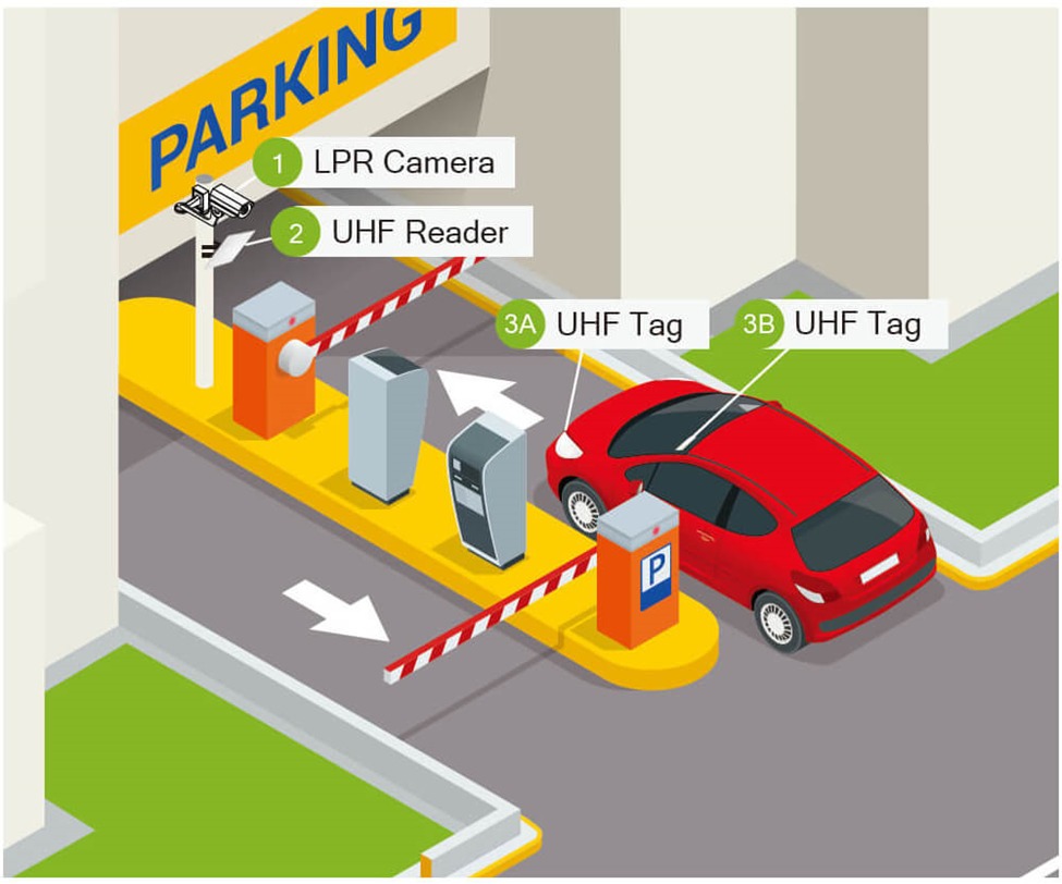 How to Get the Best Price For LPR parking system